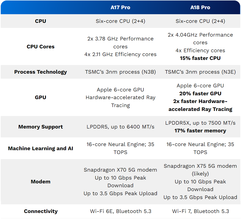 A17 Pro vs A18 Pro Specifications-azmotech