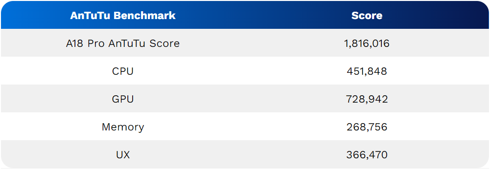 A18 Pro AnTuTu Benchmark-azmotech