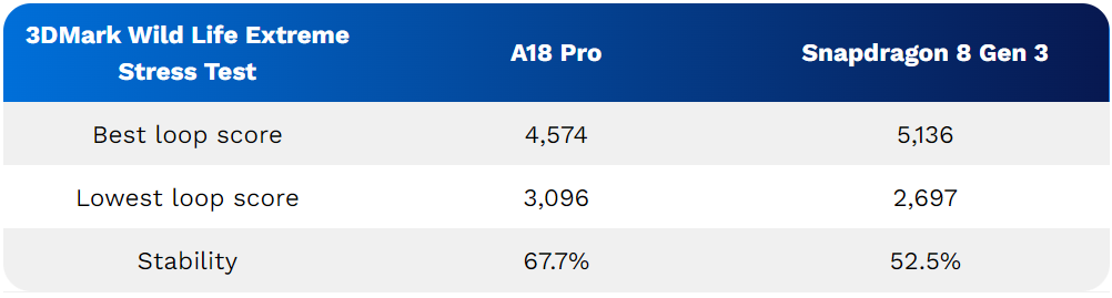 A18 Pro vs Snapdragon 8 Gen 3 3DMark Wild Life Extreme Stress Test-azmotech