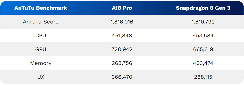 A18 Pro vs Snapdragon 8 Gen 3 AnTuTu Benchmark-azmotech