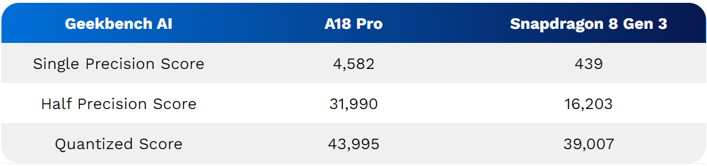 A18 Pro vs Snapdragon 8 Gen 3 Geekbench AI-azmotech