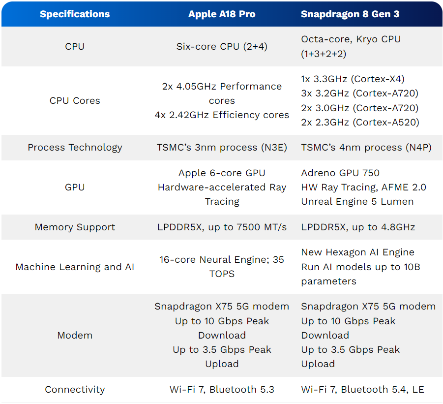 A18 Pro vs Snapdragon 8 Gen 3 Specifications-azmotech