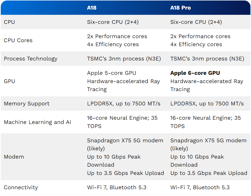 A18 vs A18 Pro Specifications-azmotech