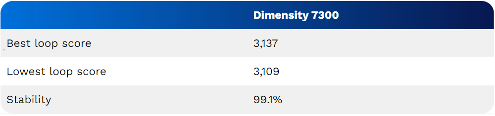 Dimensity 7300 3DMark Wild Life Stress Test-azmotech