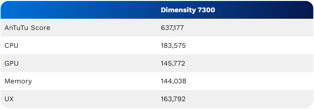 Dimensity 7300 AnTuTu Benchmark-azmotech