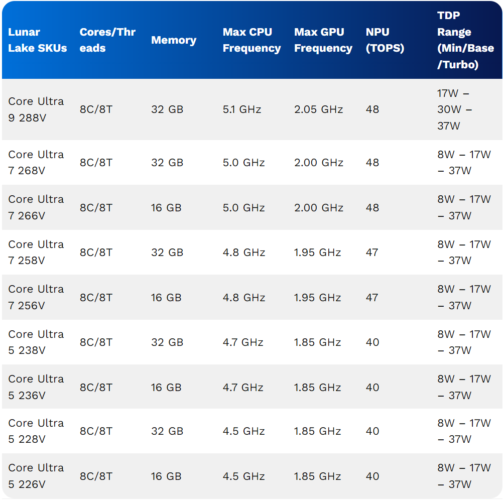 Intel Lunar Lake SKUs-azmotech