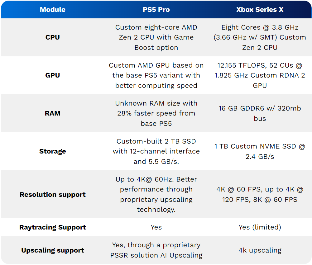 PS5 Pro vs Xbox Series X Specifications-azmotech