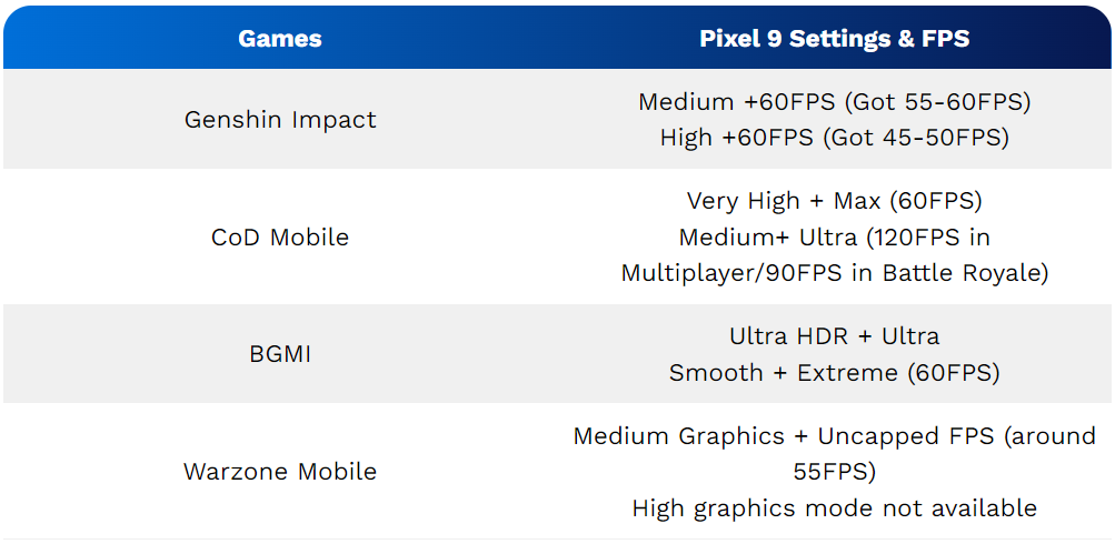 Pixel 9 Gaming Performance-azmotech