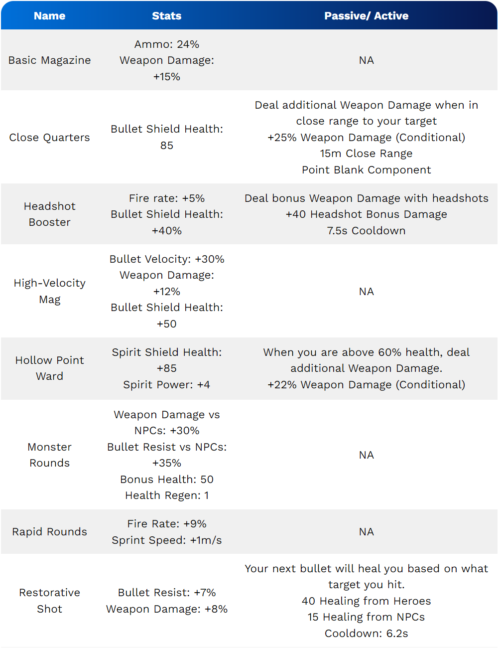 Tier 1 Items 500 Souls-azmotech