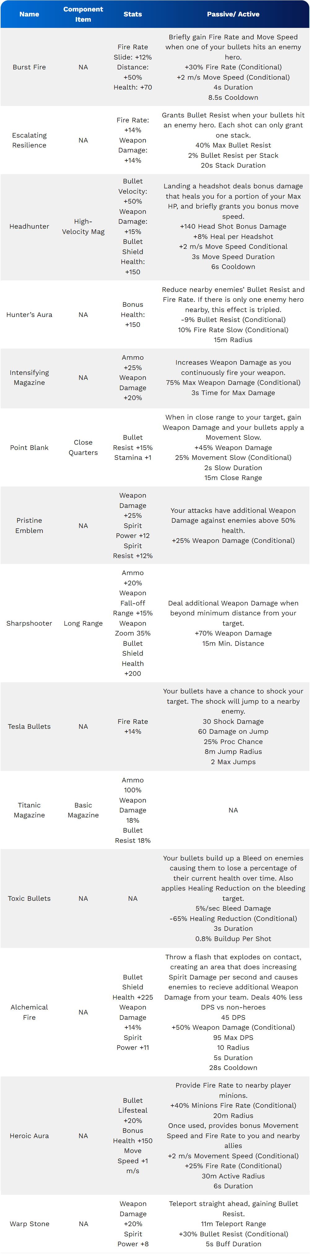 Tier 3 Items 3000+ Souls-azmotech