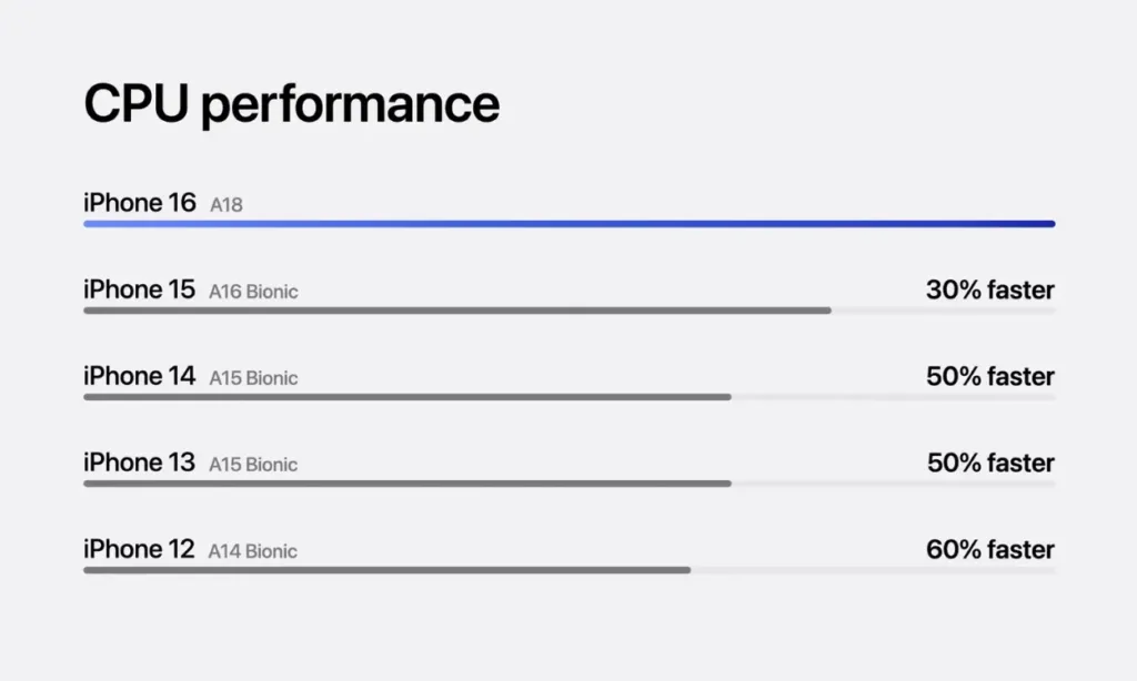 iPhone-16-A18-Bionic-CPU-performance-azmotech