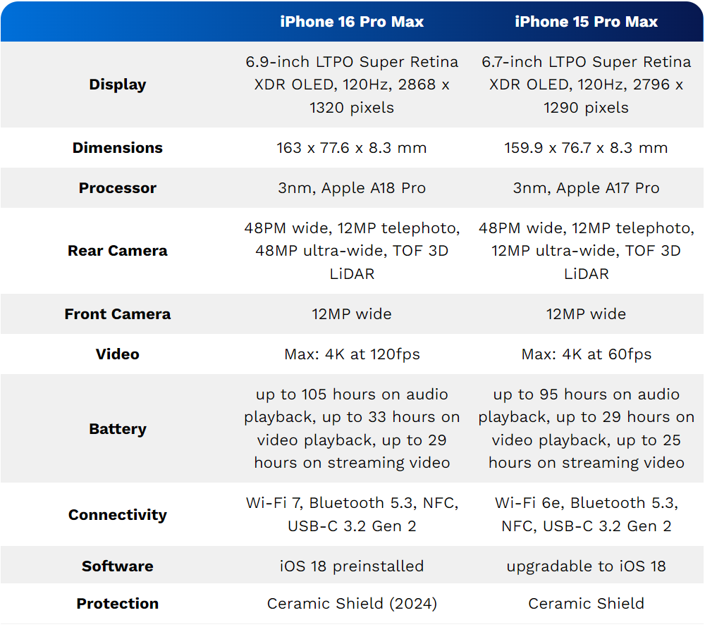 iPhone 16 Pro Max vs iPhone 15 Pro Max Specifications-azmotech