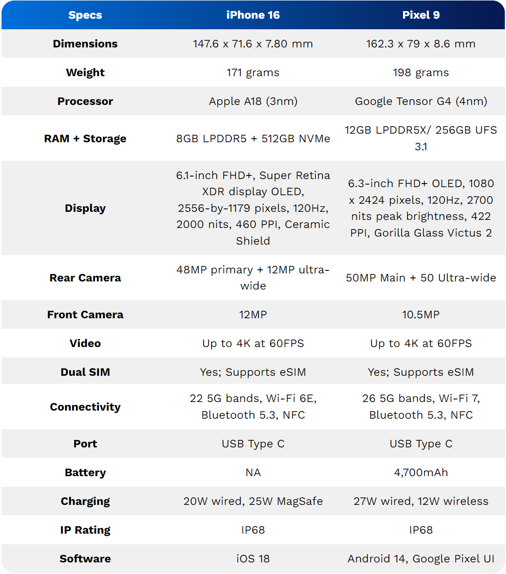 iPhone 16 vs Pixel 9 Specifications-azmotech