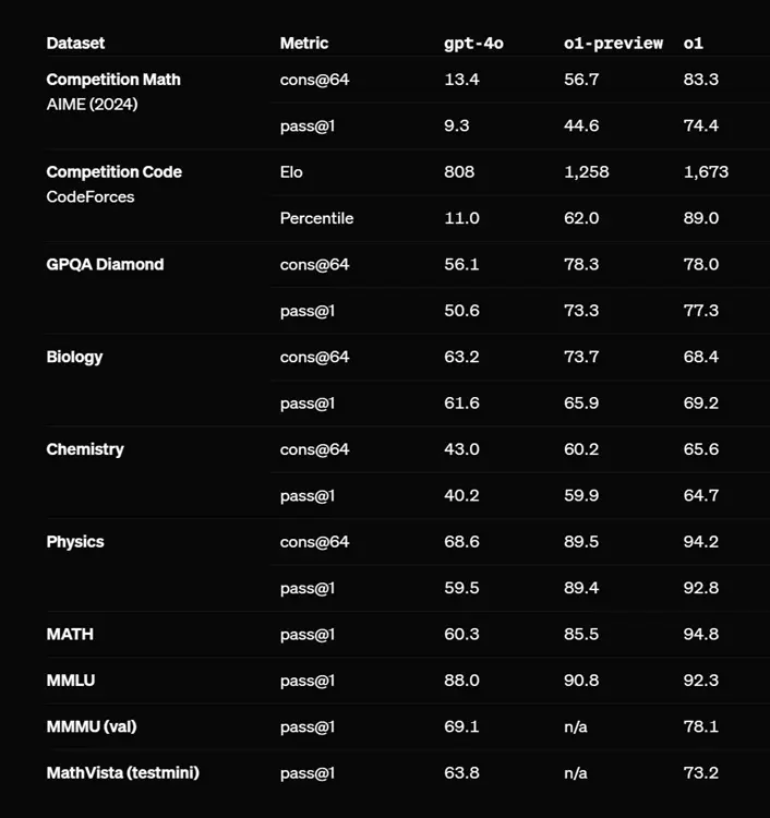 openai-o1-benchmarks-azmotech