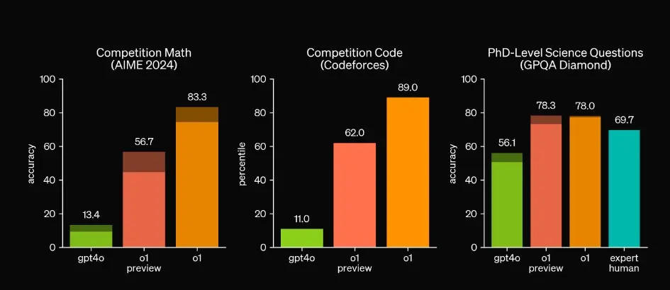 openai-o1-model-benchmark-against-gpt-4o-azmotech