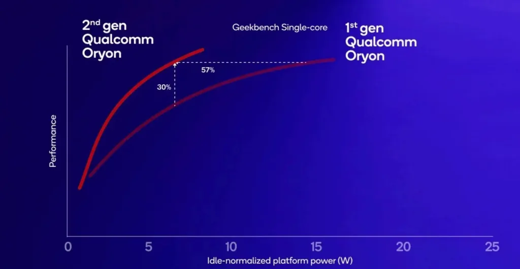 2nd-gen-oryon-cpu-in-snapdragon-8-elite-azmotech