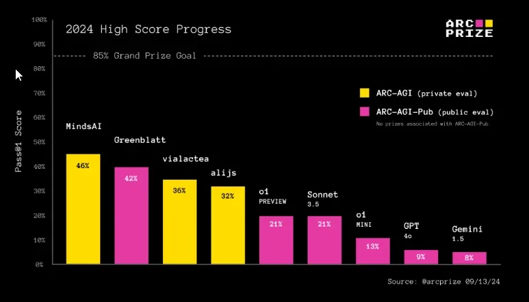 arc-agi-openai-o1-score-azmotech