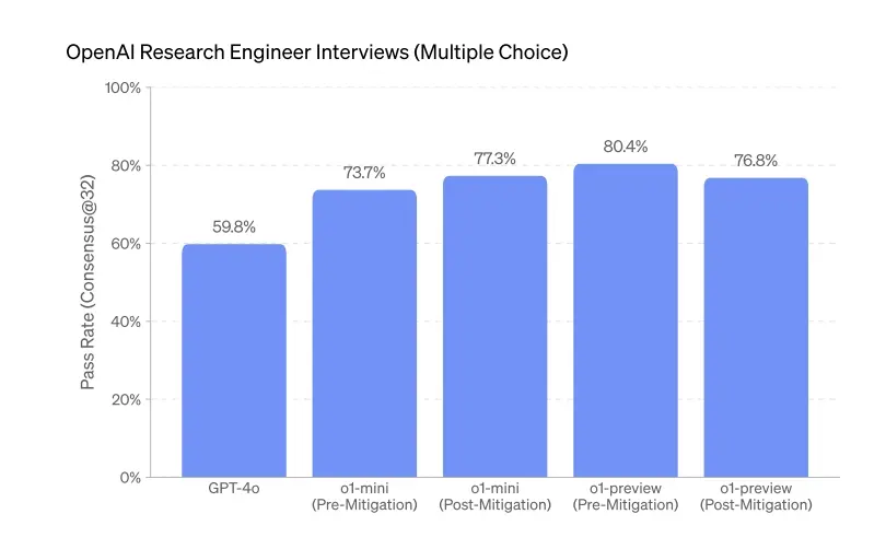 openai-o1-on-research-engineer-interview-azmotech