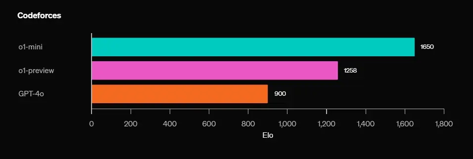 openai-o1-vs-gpt-4o-coding-2-azmotech