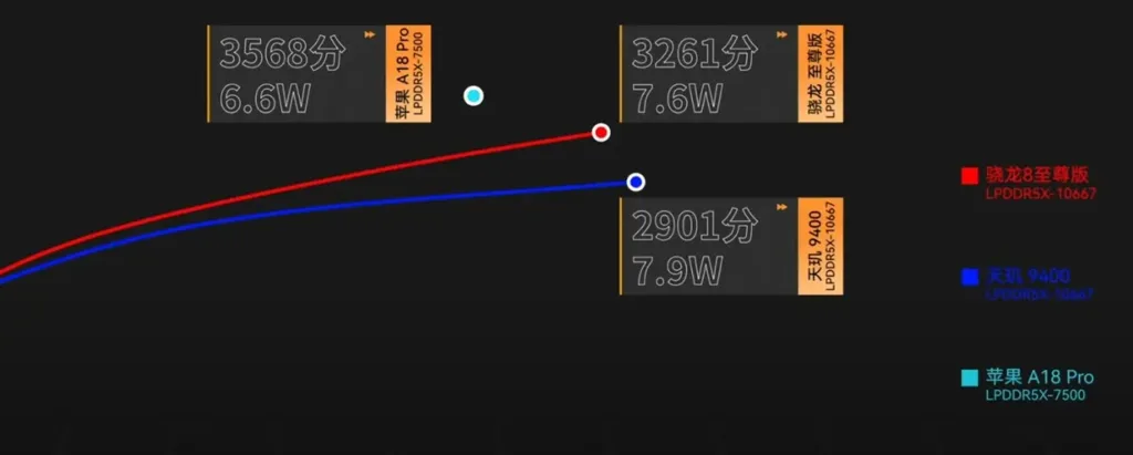 snapdragon-8-elite-power-usage-vs-a18-pro--azmotech