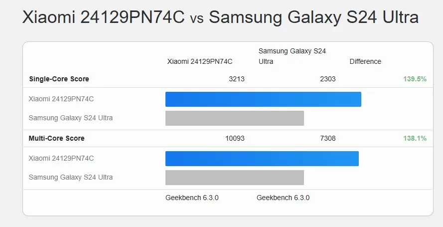 snapdragon-8-elite-vs-8-gen-3-geekbench-azmotech