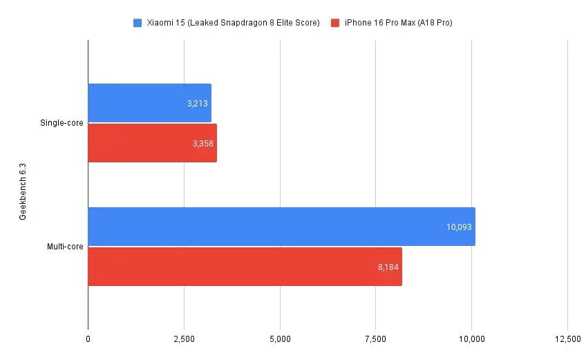 snapdragon-8-elite-vs-a18-pro-geekbench-comparison-azmotech