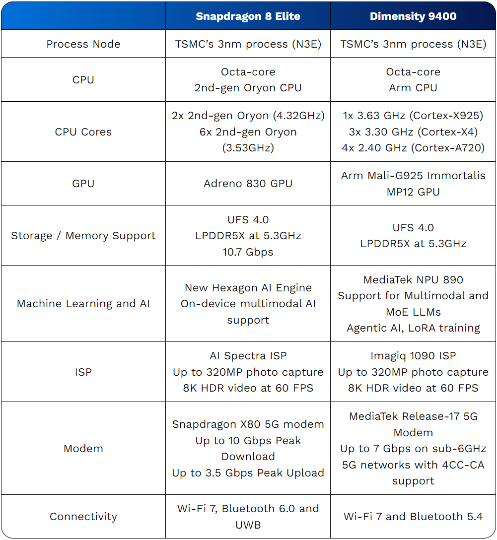 Snapdragon 8 Elite vs Dimensity 9400 Specifications-azmotech