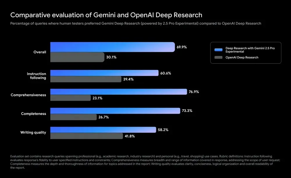 gemini-deep-research-vs-chatgpt-comparison-by-google-azmotech