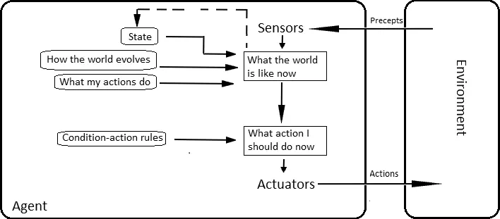 model-based-reflex-ai-agent-diagram-azmotech