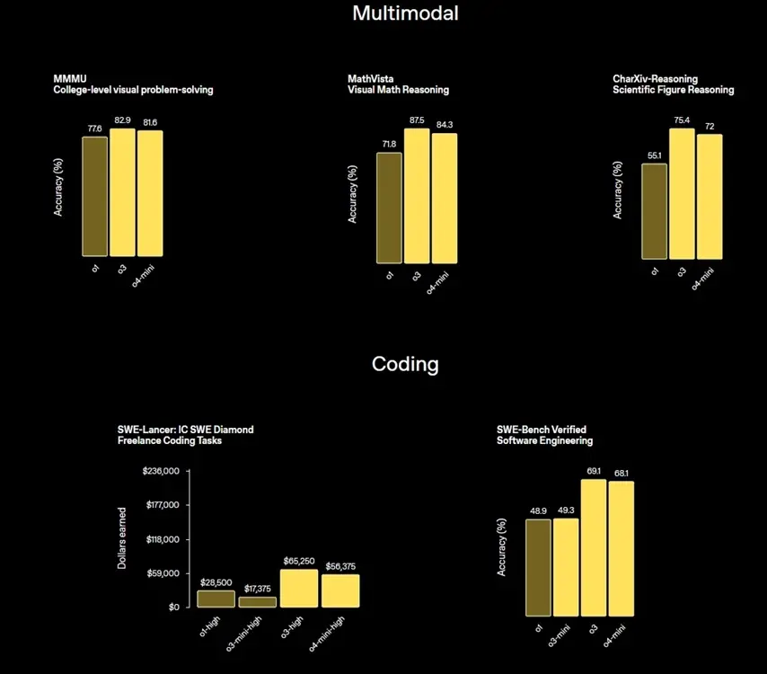 o3-and-o4-mini-multimodal-and-coding-benchmarks-azmotech